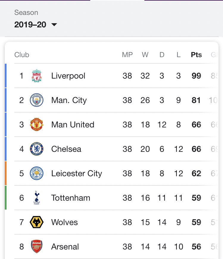 Arteta likewise had some ups and downs in terms of results and just like Klopp he could only take the team to an 8th place finish. We also suffered a disappointing exit from the Europa league.