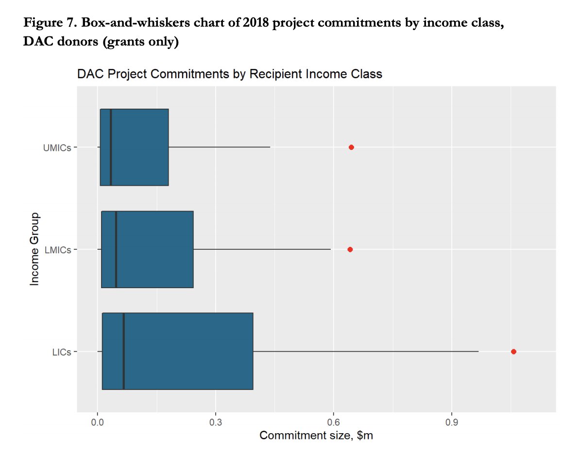 But donor action doesn't remotely look like this. We don't find a general tendency to smaller, more focused support in MICs. In fact, the distribution of commitments in 2018 looks very different to what we'd expect (forgive the ggplot defaults):6/n