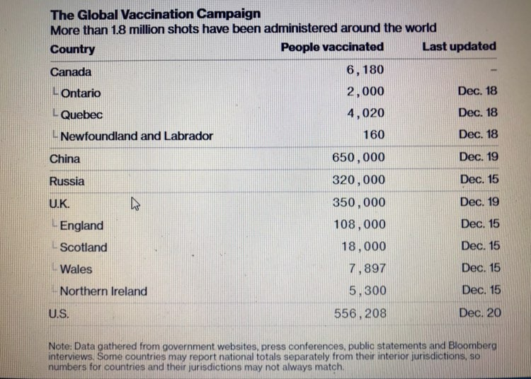 EU's regulator finally okayed  @BioNTech_Group  @pfizer covid jab; vaccination can start Dec 27, way later than in Britain, US, Canada, Israel, Saudi Arabia etc. Nearly 1m ppl got the EU-made vaccine - none of them in the EU. Only because of bureaucracy, nothing to do with safety