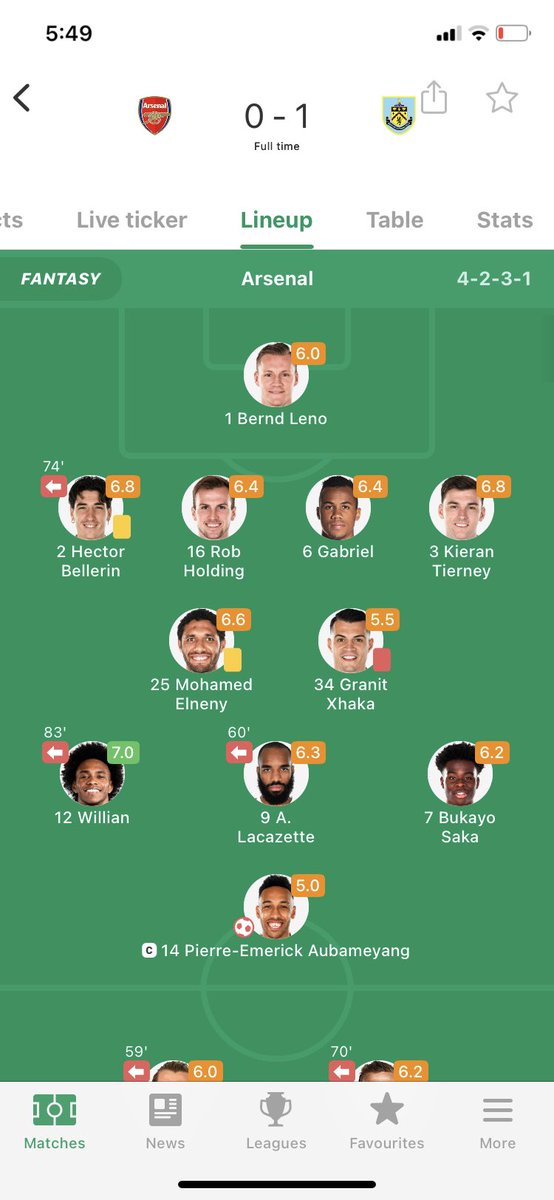 For example look at Arteta’s first lineup in charge of Arsenal as compared to the lineup in our league game at home against Burnley... how much has actually changed? It’s still the same average players.