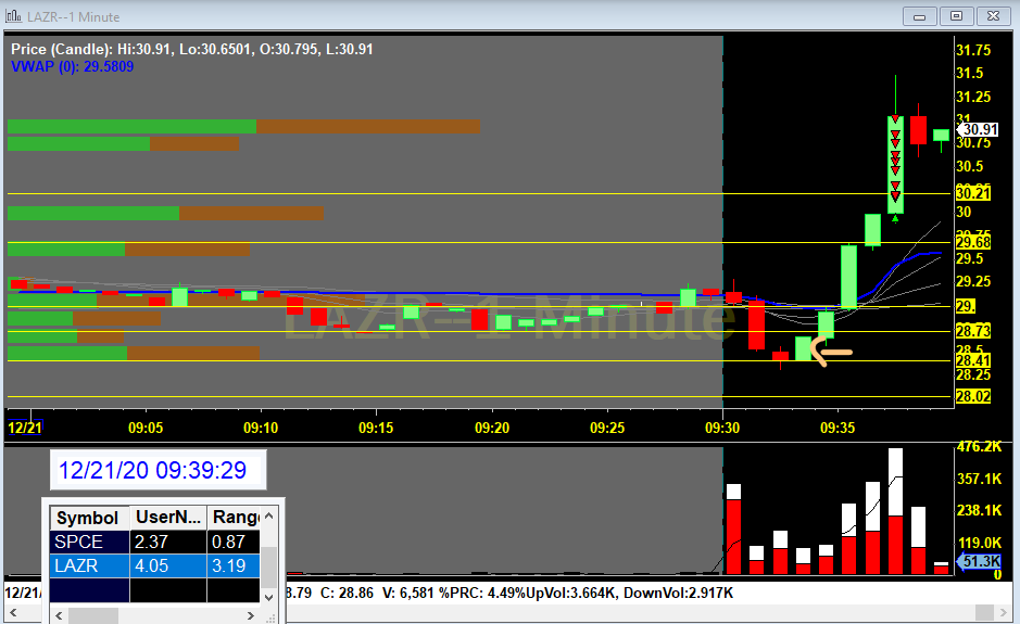 davidofskc's tweet photo. Bad trading on $LAZR. Missed a great entry and I was beating myself. Definitely a chase to bet it breaks the $30 level for a quick scalp. Once it broke I started to take profit but it just jumped higher and higher. Just lucky. Not a great trade even it made my day

2.5R https://t.co/WdpQZxwTd2
