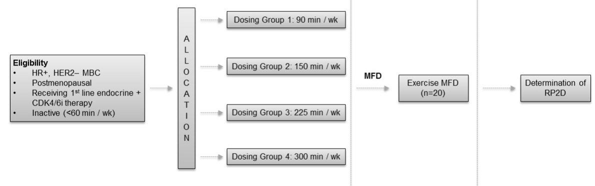 Neil_Iyengar's tweet photo. Happy to share that our exercise trial in metastatic breast cancer will soon be available to people throughout the US as a multi-center trial with the #tbcrc. It’ll be a slower rollout as we figure out the logistics of tele-exercise (developed in the Jones lab) on a larger scale. https://t.co/IKupD6NklT