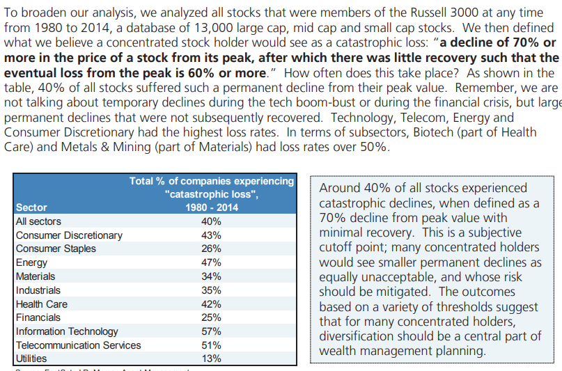 One of the best reads is "Agony & Ecstasy" by JP Morgan from 2014It found that 40% of all stocks experienced catastrophic declines, when defined as a 70% decline from peak value with minimal recovery. This was lowest for Consumer Staples and Utilities https://www.valuewalk.com/wp-content/uploads/2014/09/eotm_2014_09_02_agonyescstasy_3.pdf