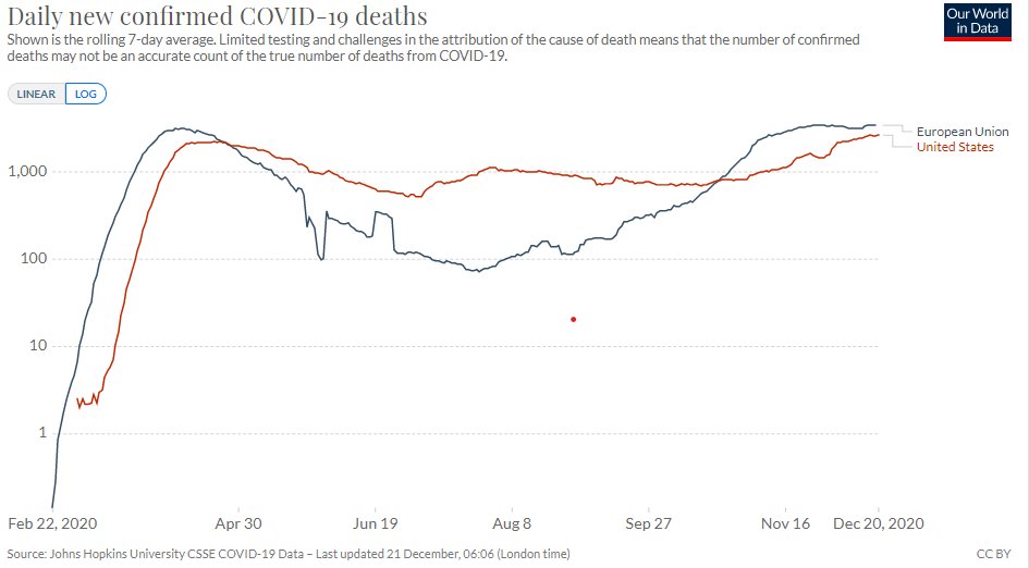 Meanwhile, as the EU process for approval and distribution of the vaccines is taking its time, around 4000 people die every day of Covid-19 in the bloc