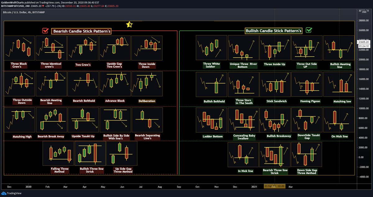 tradingview's tweet photo. 36 rare candlestick patterns. 

A study guide. https://t.co/1okH4sdWZx