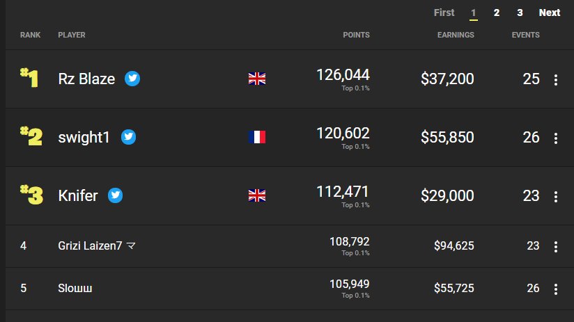 2nd on gamepedia and 2nd on fortnite tracker, this year has been amazing for me😄hopefully i can make it top 1 in 2021 ❤️