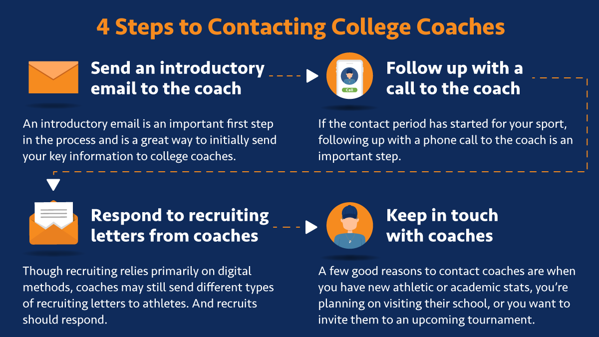 ncsa's tweet photo. ❗️4 steps to contacting college coaches❗️

1⃣ Send an introductory email to the coach
2⃣ Follow up with a call to the coach
3⃣ Respond to recruiting letters from coaches
4⃣ Keep in touch with coaches

For more info on contacting coaches, head here: https://t.co/2wZzOLmxtb https://t.co/MrB7ybj7x6