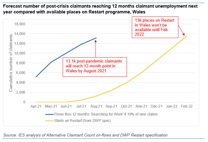 1. Speed. Spec makes clear that Restart won't go live to July(!) and it will be tiny numbers til Sep/OctMy rough calcs suggest ppl will enter it at *18 months* of unemployment til at least early/ mid 2022, not 12 months as advertisedI've illustrated this using Wales data below.