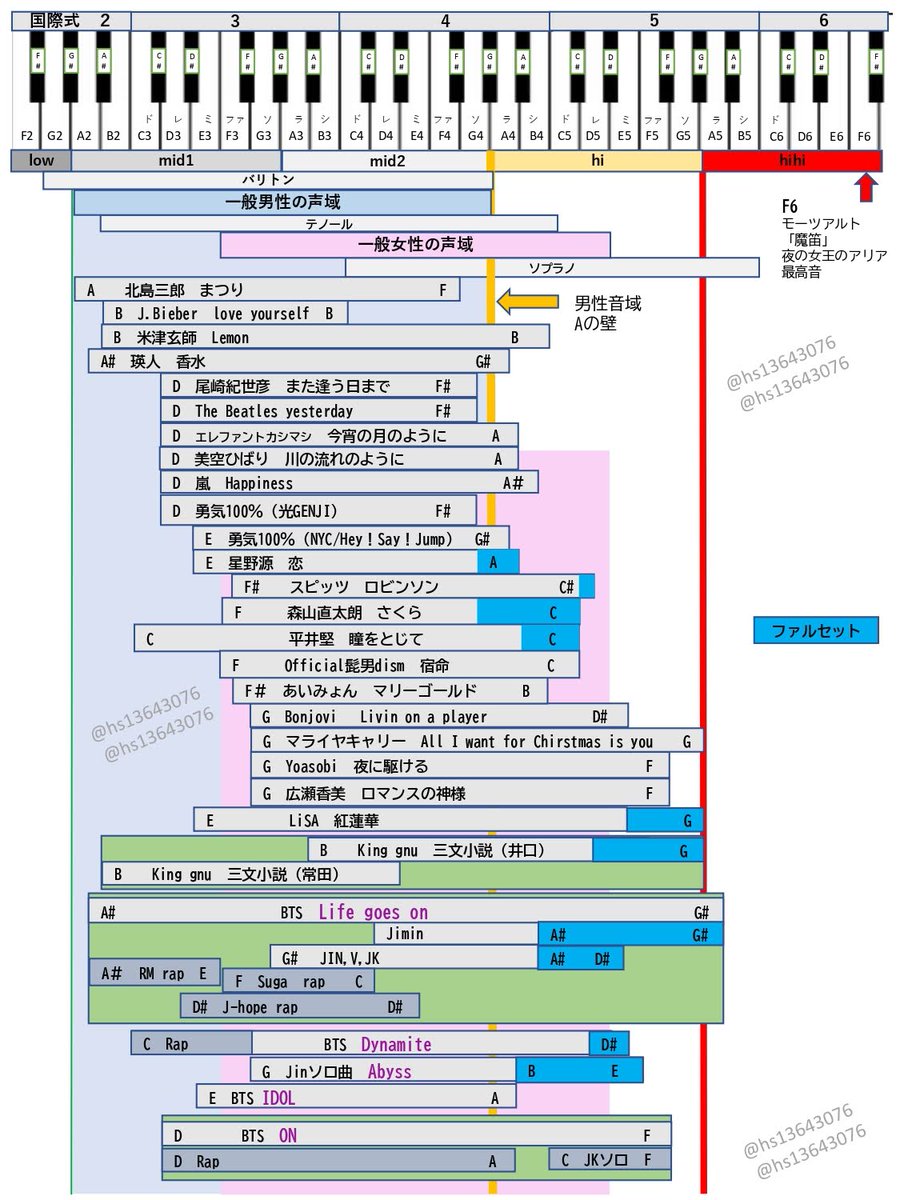 Hs 女性音域のピンク色がこちらがわかりやすいです 見よう見まねでマークとかいれてみましたが ダウンロードなどして カラオケ の際などにご活用ください しない 歌いやすい曲から自分の音域が把握できて便利ですよ そしてbtsの曲は歌ってみて初めて