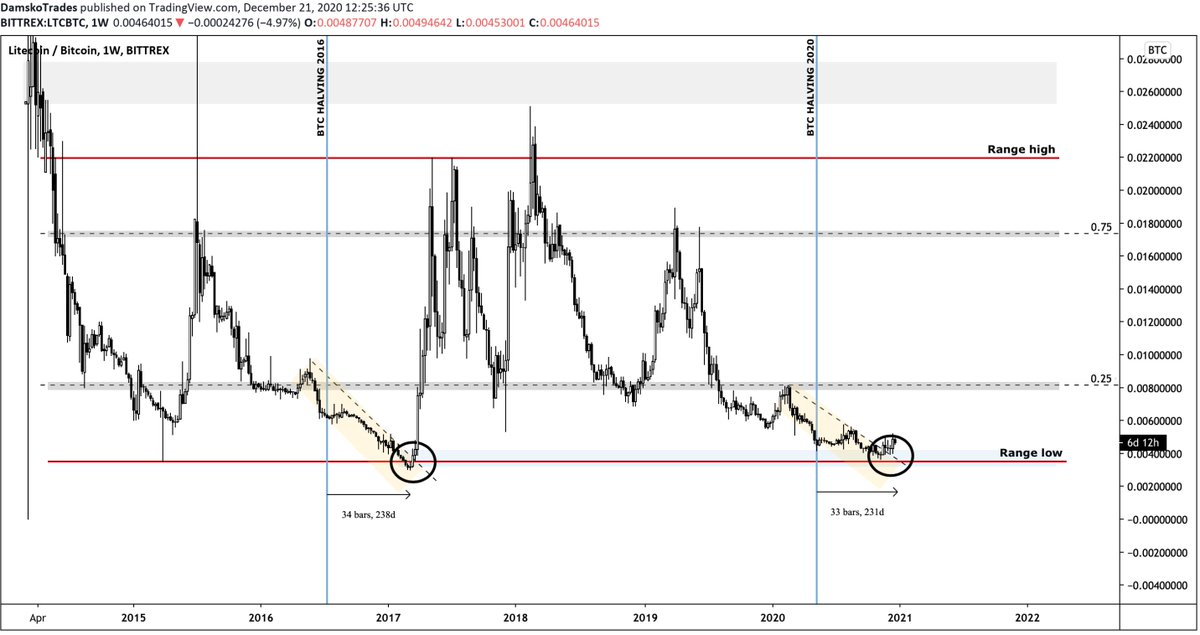 ALTCOIN HOPIUM PACKAGE 1)  $LTC |  $BTC Cycle low support showing strength2)  $BTC.D at resistance with DEC / Q1 confluence 3)  $BTC showing signs of exhausting4)  $ETH |  $BTC at Monthly support5)  $DOGE |  $BTC At cycle lowsALTCOIN HOPIUM PACKAGE 