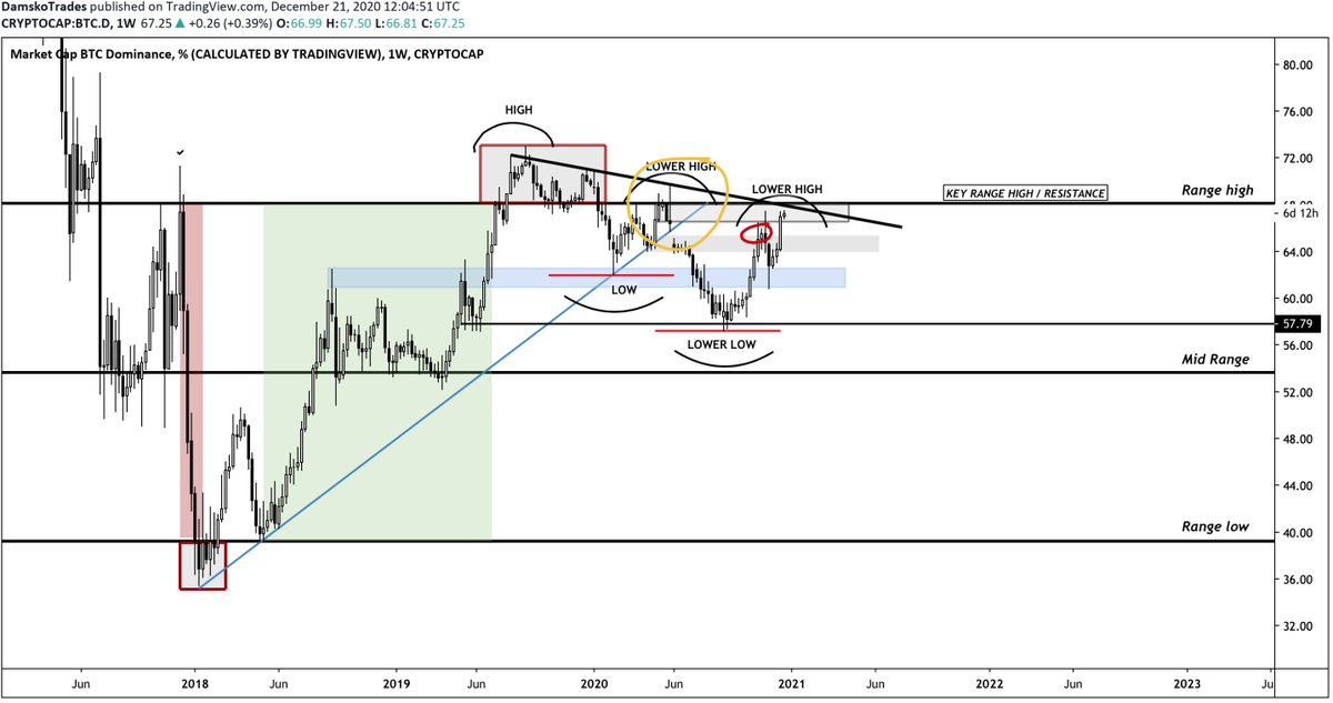 ALTCOIN HOPIUM PACKAGE 1)  $LTC |  $BTC Cycle low support showing strength2)  $BTC.D at resistance with DEC / Q1 confluence 3)  $BTC showing signs of exhausting4)  $ETH |  $BTC at Monthly support5)  $DOGE |  $BTC At cycle lowsALTCOIN HOPIUM PACKAGE 