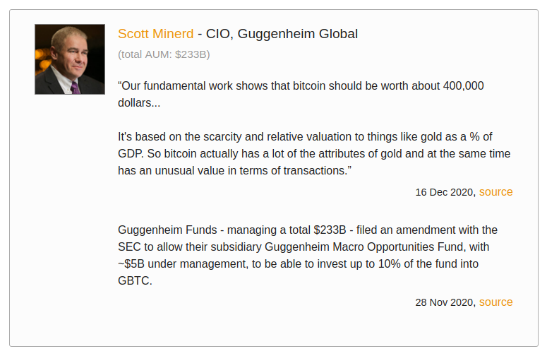 8/ Scott Minerd - CIO of Guggenheim Capital, made headlines saying their fundamental analysis suggests a price of $400,000 for BTC. This followed news that Guggenheim filed with the SEC to invest 10% of their macro fund into  @Grayscale's  $GBTC