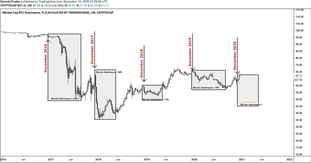 ALTCOIN HOPIUM PACKAGE 1)  $LTC |  $BTC Cycle low support showing strength2)  $BTC.D at resistance with DEC / Q1 confluence 3)  $BTC showing signs of exhausting4)  $ETH |  $BTC at Monthly support5)  $DOGE |  $BTC At cycle lowsALTCOIN HOPIUM PACKAGE 