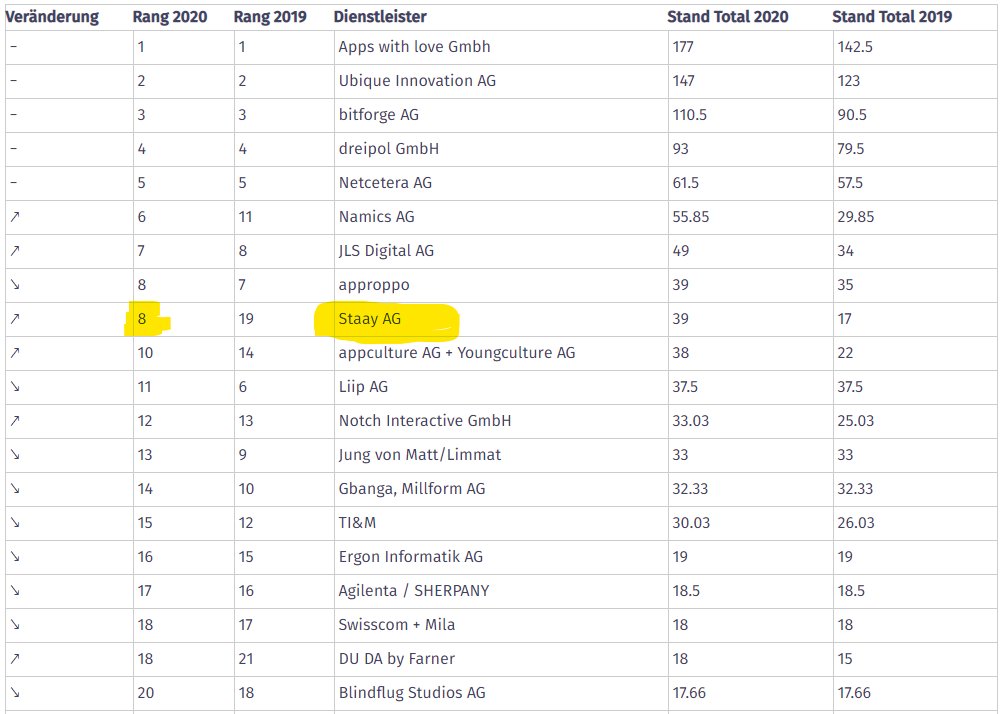 📈📈📈 Von 19 auf Platz 8 - Wir sind neu in den Top Ten der erfolgreichsten App-Dienstleister der Schweiz ❤️ 💛 💙 💜 #swissgames #augmentedreality #unitydevs netzwoche.ch/die-erfolgreic…