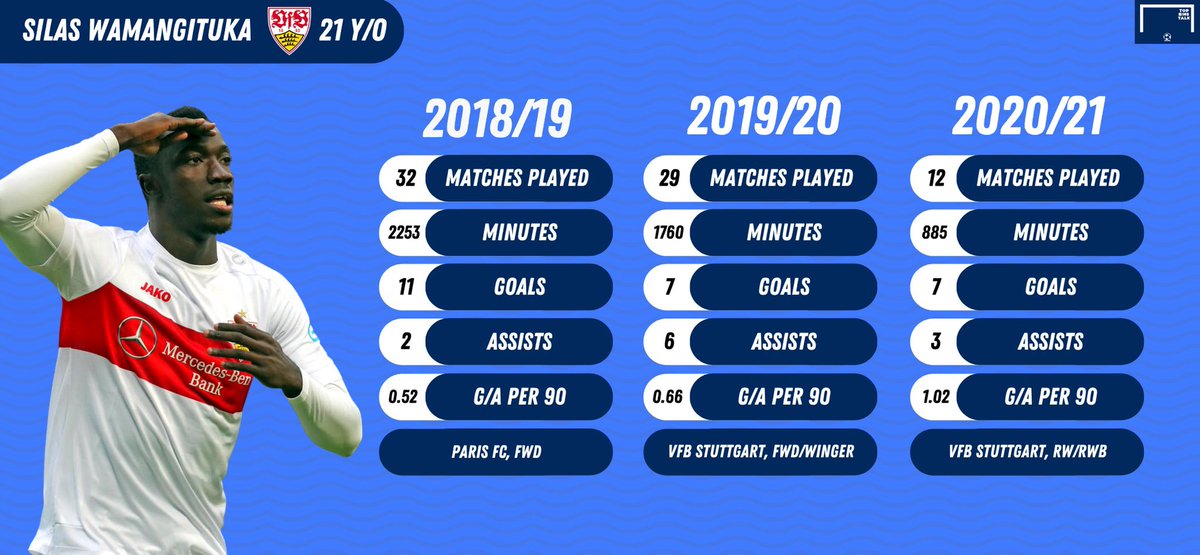 Signed from Paris FC for €8m in 2019, Silas helped Stuttgart to promotion with 13 G/A in his first year in the 2. Bundesliga. Now in the top flight, Wamangituka has been one of the league’s standouts, playing a big role in his side’s strong start to the campaign.