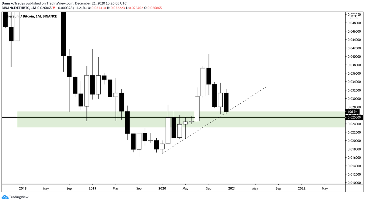 4)  $ETH |  $BTC - Monthly support zone
