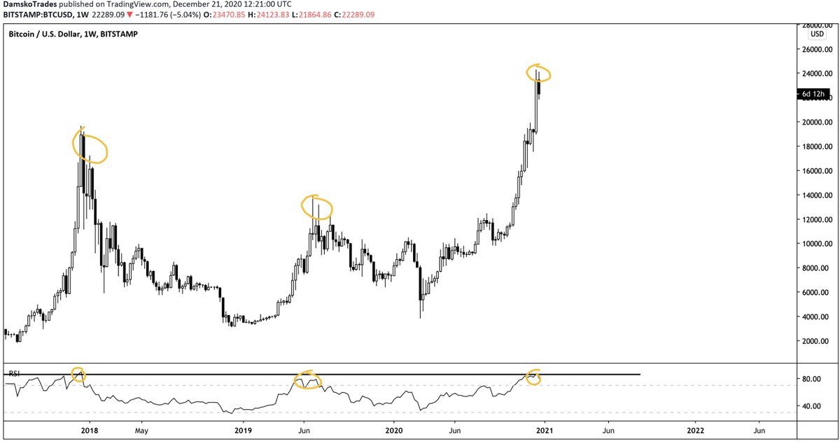 3) Bitcoin showing signs of exhausting Weekly RSI overboughtExamples:1) The 2016-2017 Bitcoin bull run when the RSI was this high2) 2018-2020 price action / RSI I don't trade based on the RSI but it's nice confluence for an existing idea