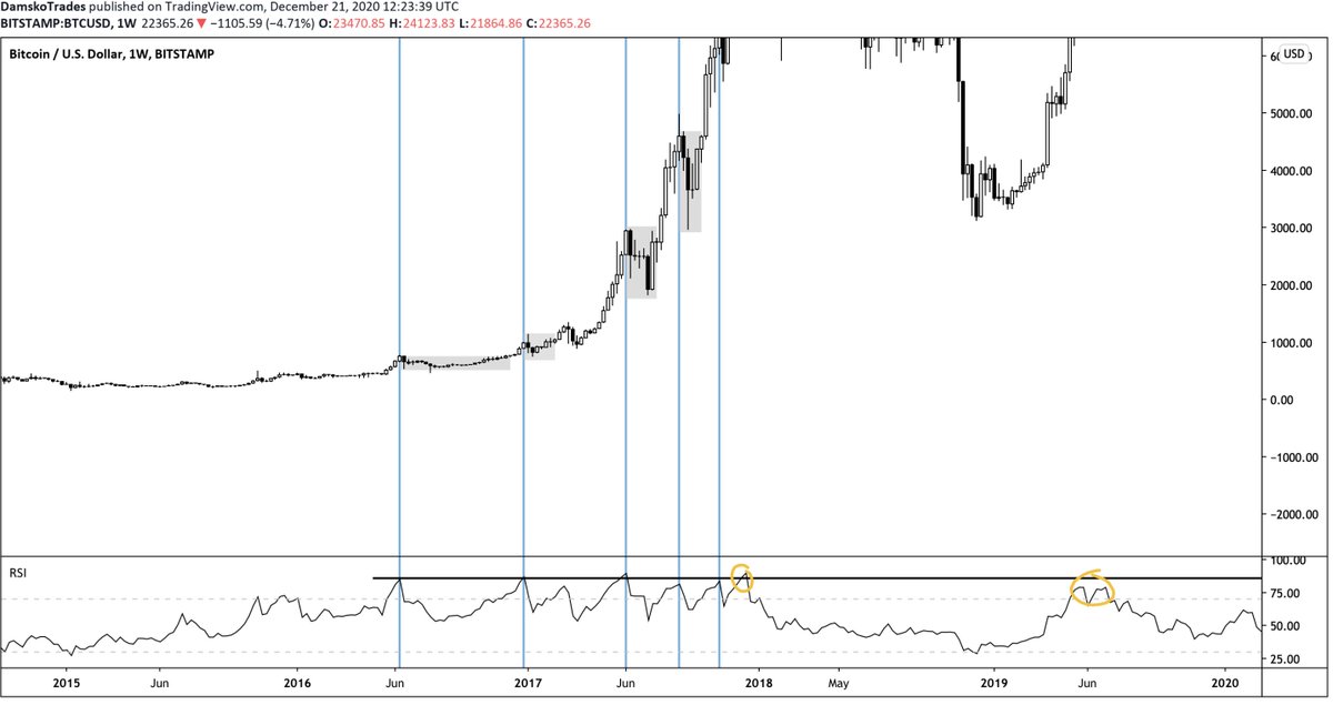 3) Bitcoin showing signs of exhausting Weekly RSI overboughtExamples:1) The 2016-2017 Bitcoin bull run when the RSI was this high2) 2018-2020 price action / RSI I don't trade based on the RSI but it's nice confluence for an existing idea