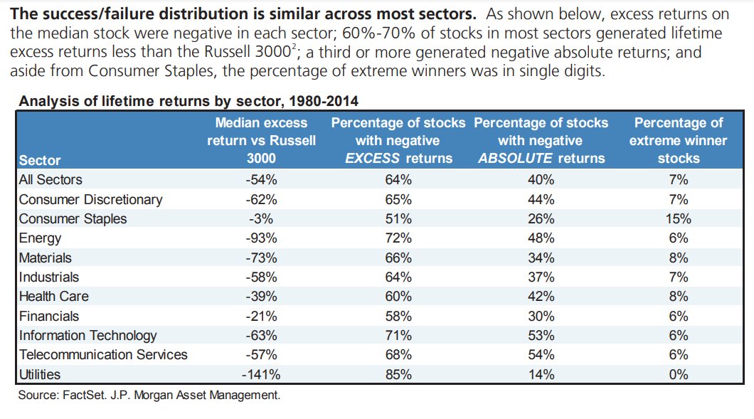 Consumer Staples seemed to offer the best risk/reward of any other sectors. They offered the smallest %-age of failures, and an above percentage of companies that generate excess returns