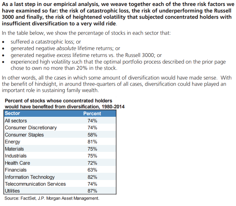This study is one of the best reasons against the mantra to concentrate a portfolioDiversification would have provided protection for preserving family wealth