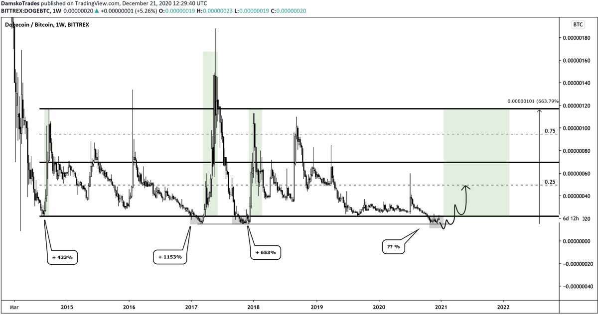 5)  $DOGE |  $BTC - At the lows where previously she bounced on since 2015