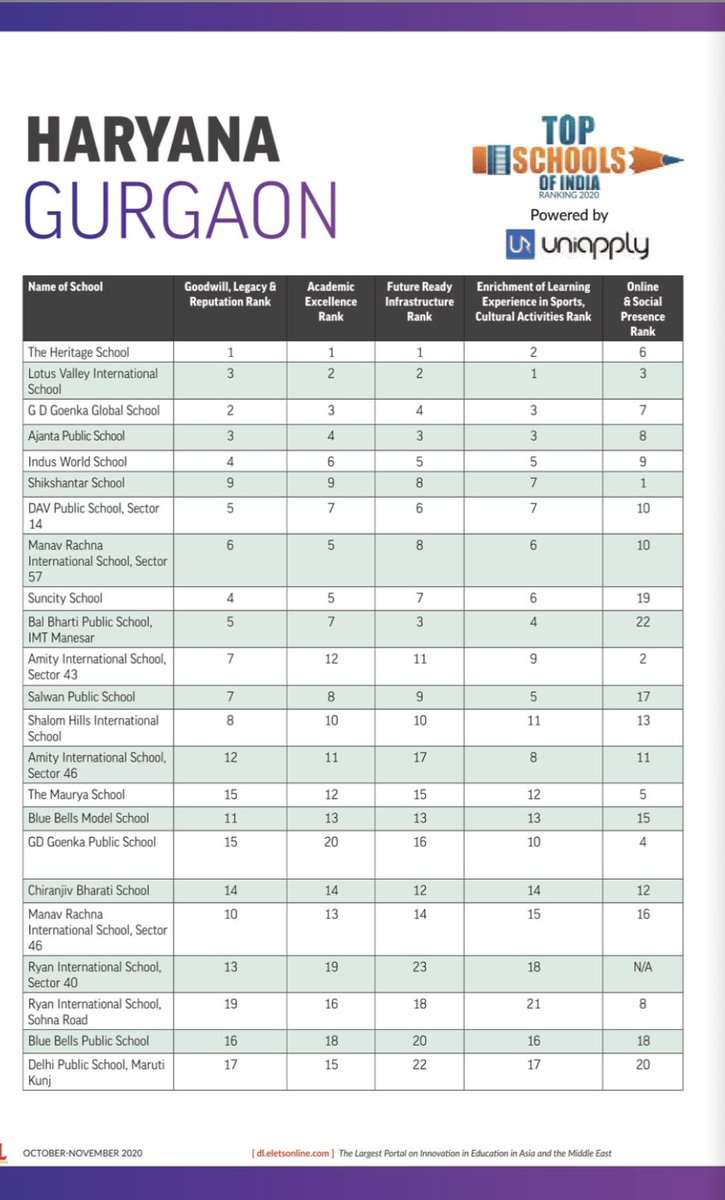 Vaibhav Kapoor (@vaibhavajanta) on Twitter photo Digital LEARNING Magazine places Ajanta Public School, Sector 31, Gurugram among the “Top Schools of India Ranking 2020” of its latest issue.
<a href="/MeenakshiUberoi/">Meenakshi Uberoi</a> Digital LEARNING Magazine places Ajanta Public School, Sector 31, Gurugram among the “Top Schools of India Ranking 2020” of its latest issue.
<a href="/MeenakshiUberoi/">Meenakshi Uberoi</a>