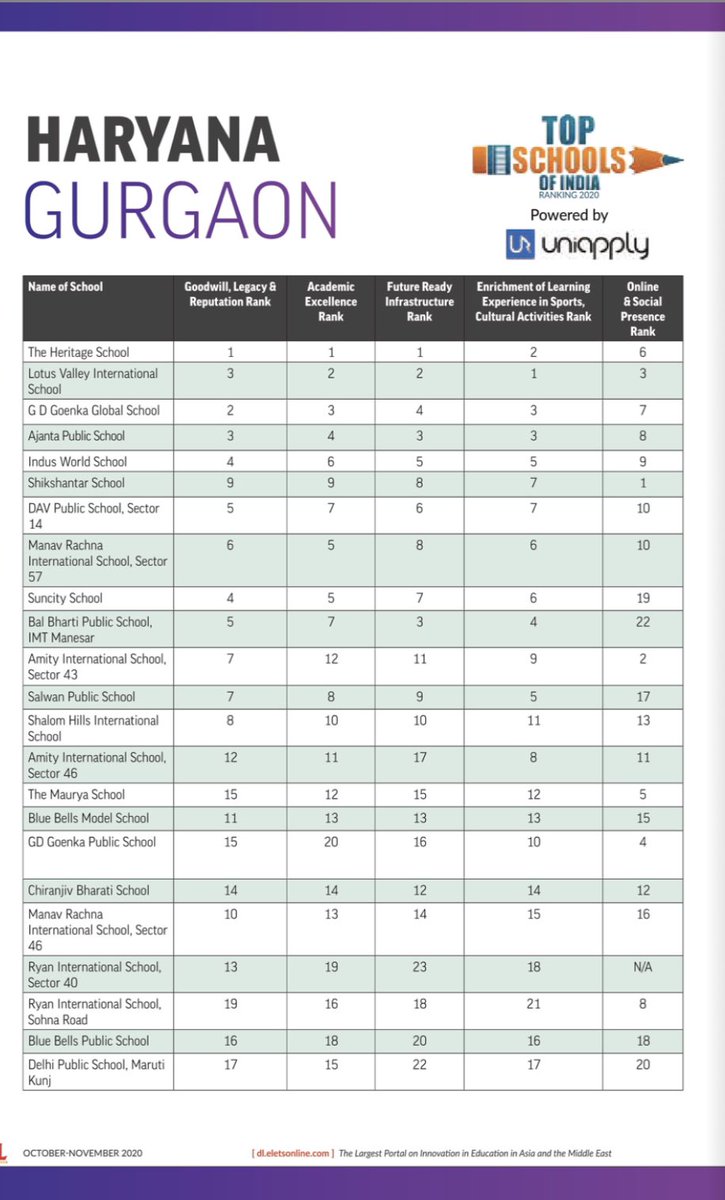 Digital LEARNING Magazine places Ajanta Public School, Sector 31, Gurugram among the “Top Schools of India Ranking 2020” of its latest issue. @MeenakshiUberoi