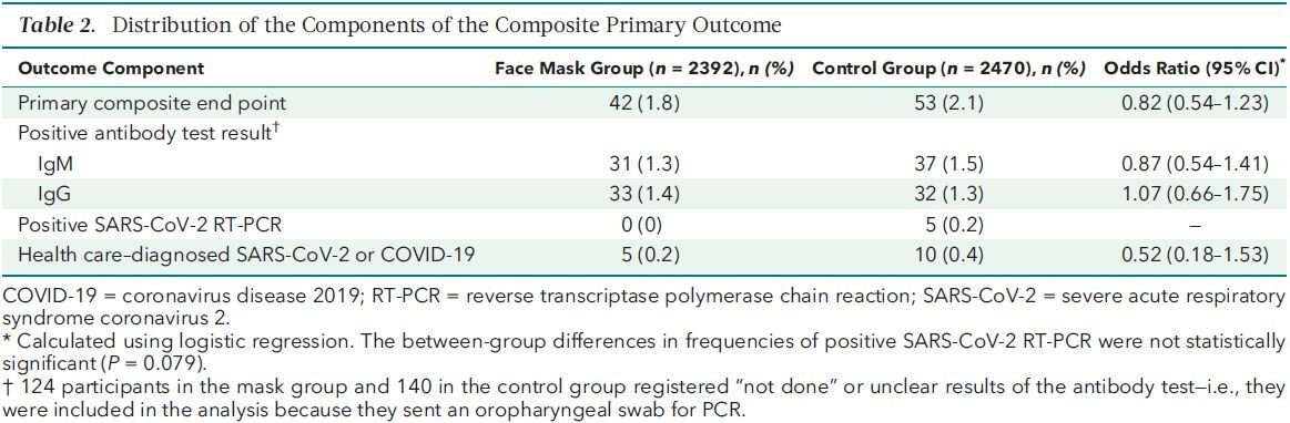 In fact, fewer mask wearers tested positive for antibodies, but the incidence rate was too low, given the sample size, to rule out random chance. If there had been ten times more participants and the same proportions, they would have been significant.