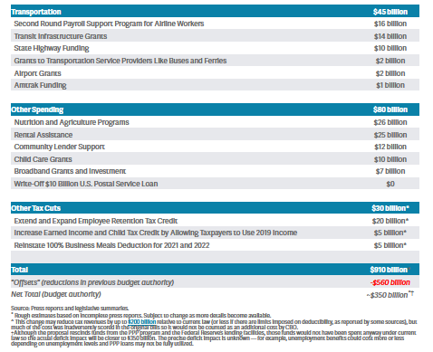 MarcGoldwein's tweet photo. 🚨BREAKING🚨 - here is what's in the COVID relief package.

Read more here: https://t.co/EinVokWBfm https://t.co/YfgtYCjEKl