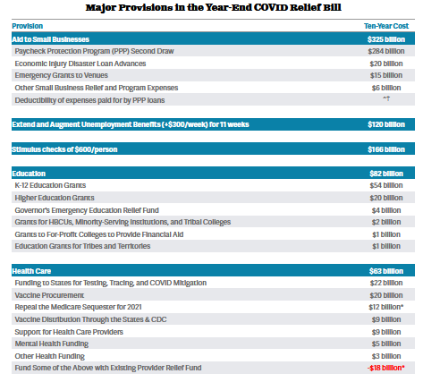MarcGoldwein's tweet photo. 🚨BREAKING🚨 - here is what's in the COVID relief package.

Read more here: https://t.co/EinVokWBfm https://t.co/YfgtYCjEKl