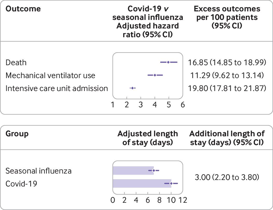 3/8 COVID-19 is associated with higher risk of death, mechanical ventilation, ICU admission, and longer hospital stays.