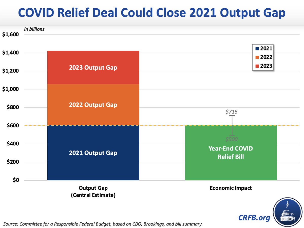 BudgetHawks's tweet photo. NEW: The #COVID19 relief bill Congress will vote on today will cost about $910 billion and boost economic output by $610 billion, which will close the est 2021 output gap. This is a preliminary estimate before final text is available. See more https://t.co/tVJfWUXbcG. https://t.co/BNn8woLKRm
