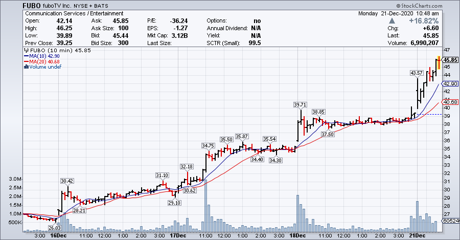 cperruna's tweet photo. $FUBO - $45.85, I didn't expect +73% in 4 trading days... https://t.co/40qrpogu5a