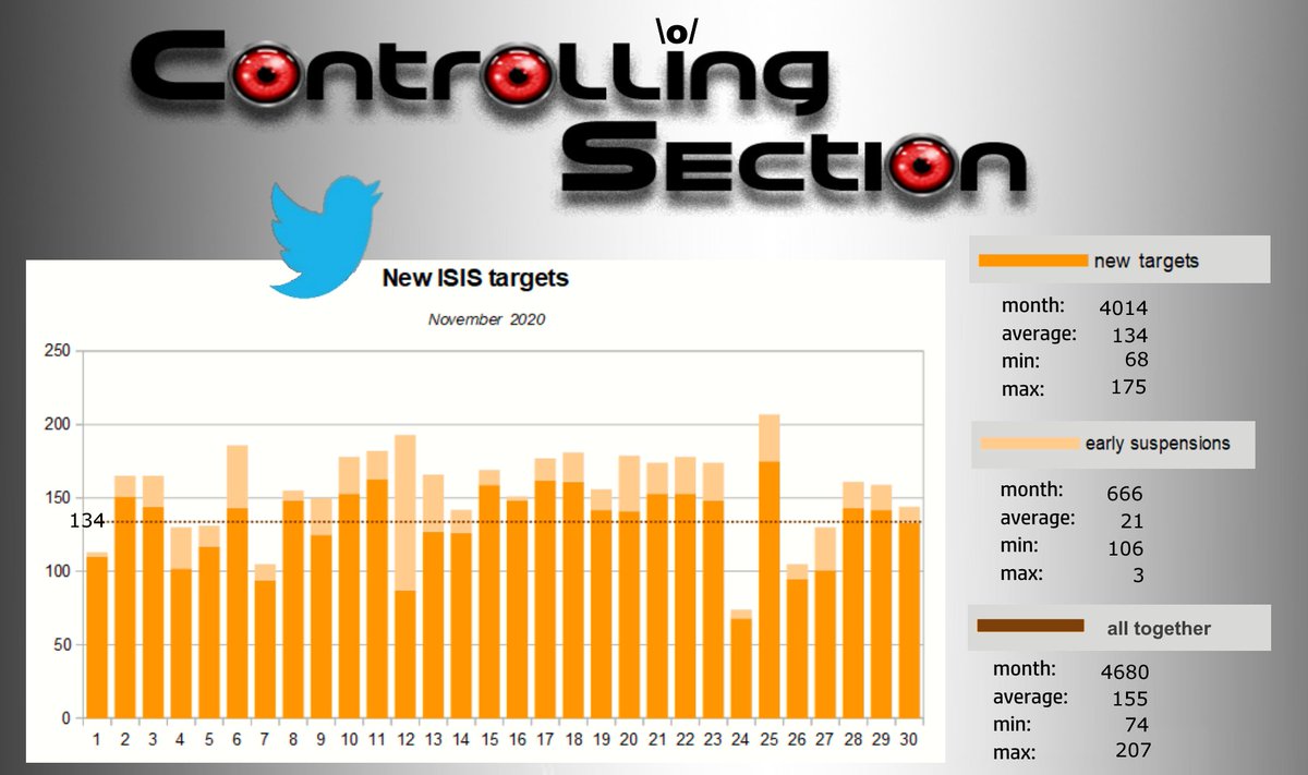 CtrlSec's tweet image. 📊Time for monthly #stats 

The propaganda level was globally rather steady in November, except a disturbed last week.
Average: 134 (+5) 🔼

Min: 68 (+10) 🔼
Max: 175 (-83) 🔽

#OpIceISIS #ctrlsec