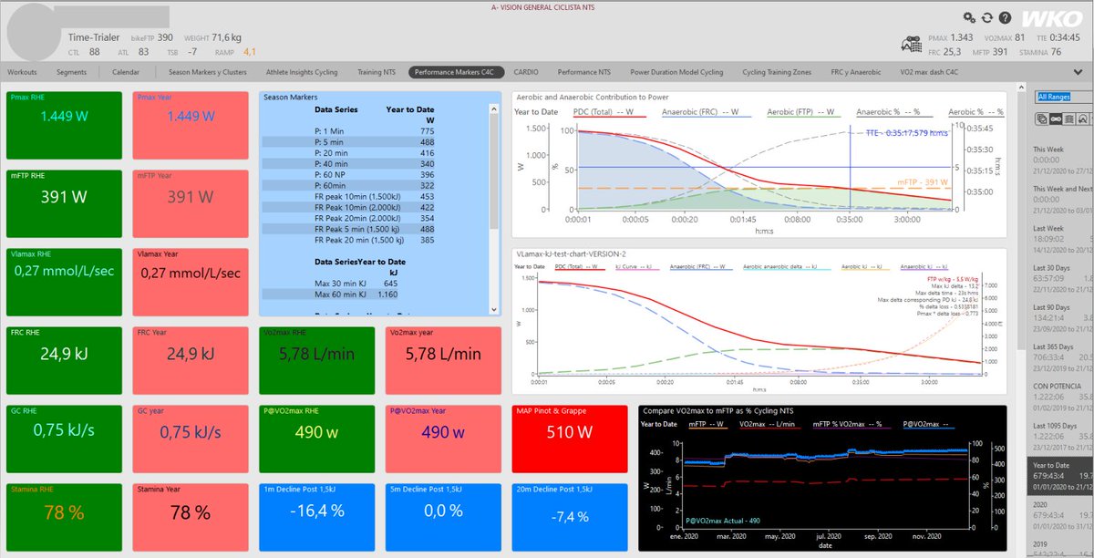 NTSAcademia's tweet photo. We have done the tests for develop a model in WKO5 to predict very preciselly with power data #VLamax as the maximum rate, or velocity, of lactate appearance in blood. Thats it !
Is VLamax usefull whatsoever? I dont really know...yet.
@type_iix @jsolalo
https://t.co/vj2C9EAbYh https://t.co/oNK18yfRiw