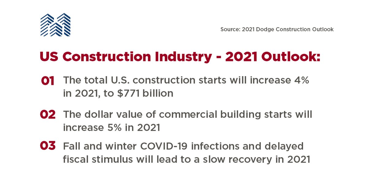 How will the US construction industry look like in 2021? According to Dodge Data & Analytics, it's going to be a long road to recovery. 
What do you think of these insights?  #usconstruction #constructionindustry #commercialconstruction