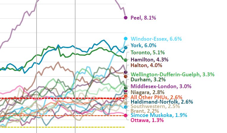 grahamr299's tweet photo. Ottawa's test positivity is lowest in the province...of any health unit on this chart 1.3% #COVID19Ontario #lockdownontario https://t.co/oNwB7QAgMS