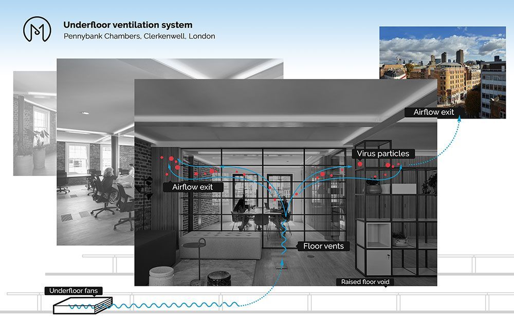 Good indoor #ventilation increases the amount of oxygen in a space, reduces risk of transmission of infectious diseases like #Covid19 and can add to a company's bottom line as employee productivity is increased with absenteeism reduced.
Read more here: buff.ly/2IJVOVw