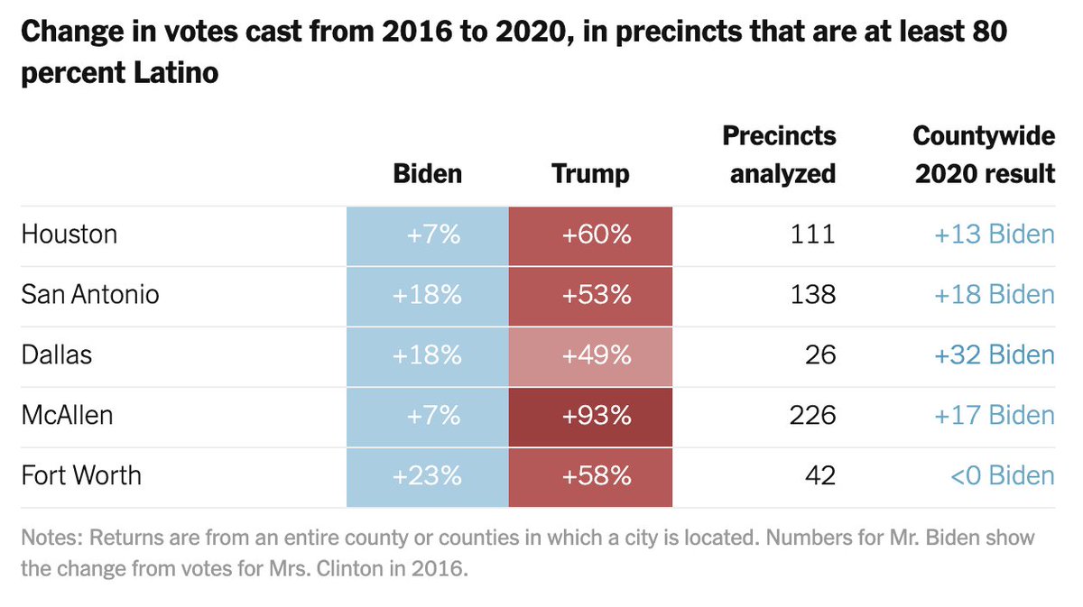 In Texas, Latino shifts in large metros were about half the magnitude of those along the Rio Grande Valley, but still significant.