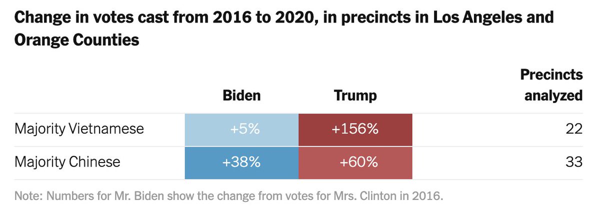 Probably the biggest swing found in this sweeping precinct analysis? Vietnamese precincts in Southern California.
