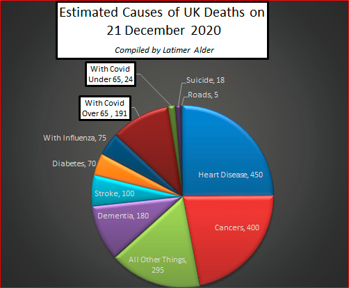 latimeralder's tweet photo. If you are under 65, your chance of dying 'with Covid' today was about 1 in 2,300,000.

Happy Cancelled Christmas! https://t.co/EiKarcmY5b