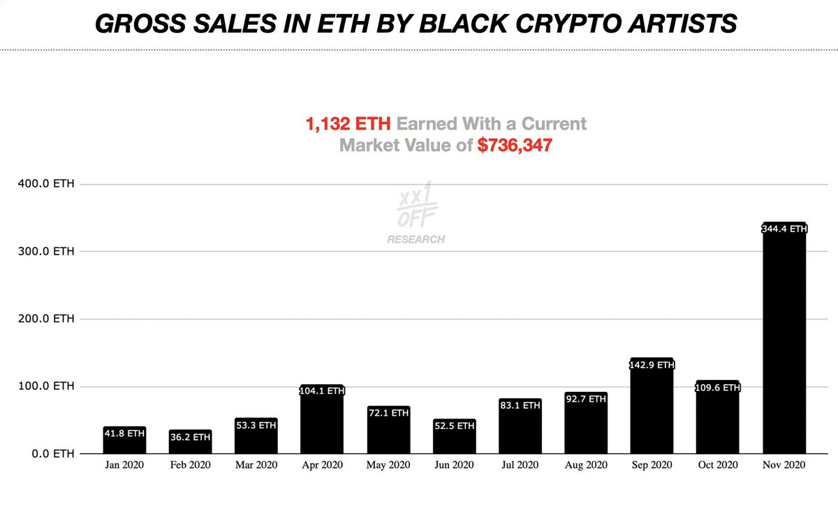 11/ According to  @xx1off, from Jan - Nov, 58 Black crypto artists have sold a combined 513 pieces of crypto artwork for 1,132 ETH (market value of $736k)