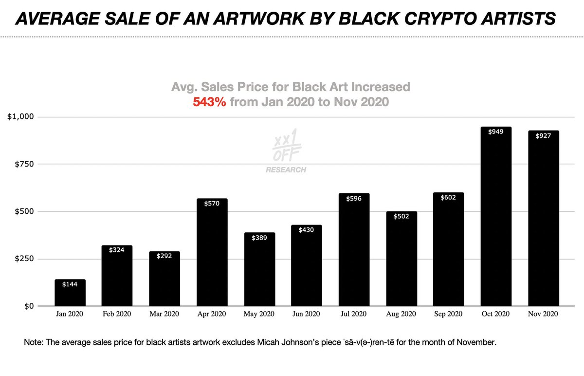 12/ Over that time, the average sales price for Black crypto art increased from $144 to $927! The value of Black crypto art is being recognized by the market and Black artists are seeing promising demand and early returns for their work