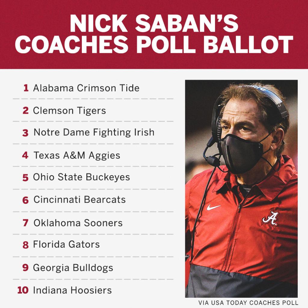 Neither Dabo nor Nick Saban had Ohio State in the top four in their final Coaches Poll ballots.

Swinney had the Buckeyes at No. 11 👀