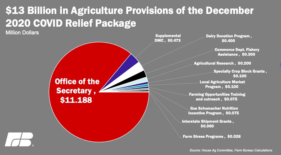John Newton (@new10_agecon) on Twitter photo What will be in the $900B #COVID stimulus package for #agriculture? More details later from @NepveuxMichael and <a href="/ShelbyMyersAg/">Shelby Swain Myers</a> <a href="/FarmBureau/">American Farm Bureau</a> What will be in the $900B #COVID stimulus package for #agriculture? More details later from @NepveuxMichael and <a href="/ShelbyMyersAg/">Shelby Swain Myers</a> <a href="/FarmBureau/">American Farm Bureau</a>