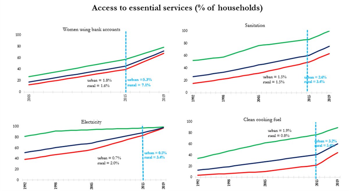 4/ Finding 1From 2015, big gains in households' access to essentials, targeted under specific programsLevels of access at historic high (60%-95%) Pace accelerated sharply under Modi govt.Gains marked in rural India & for women's financial inclusion