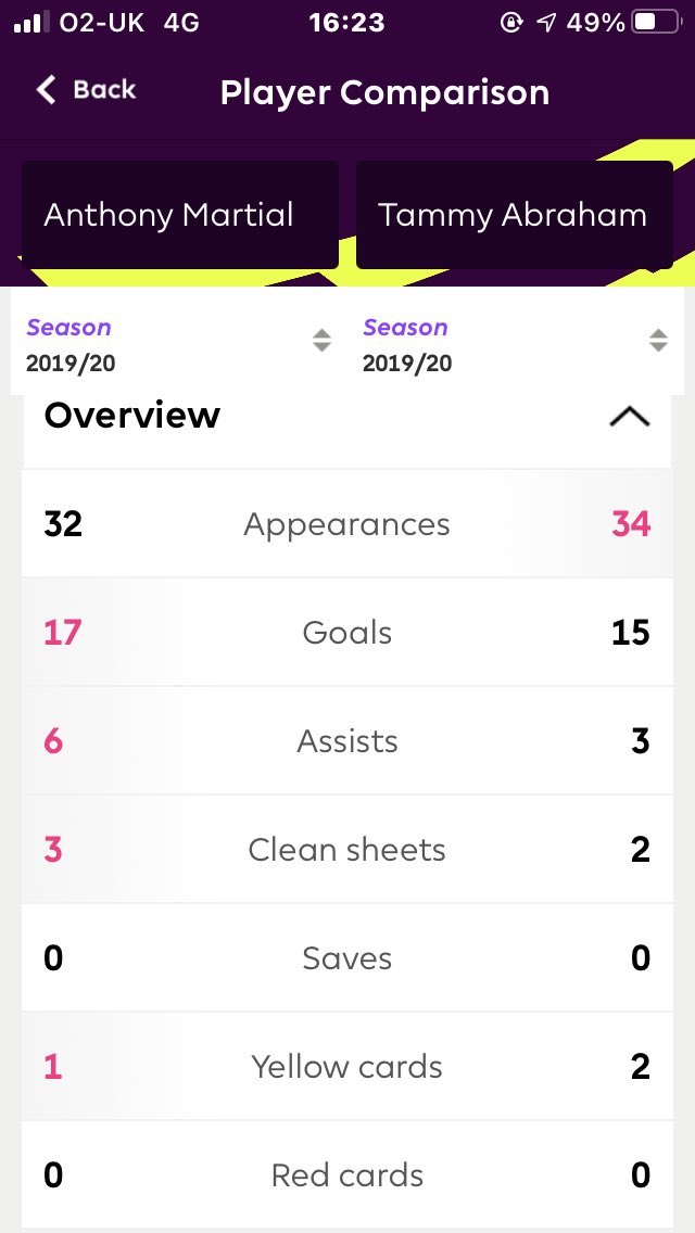 @CFCHakim_ @Spikonation @LemonLimeB @GiniMiniManeMo_ @daposilva01 @Calteck7i Explain how Tammy is clear? I cant see it. Tammy has 2 more g and 2 less a’s in 3 more games this year.

Giroud is class and honestly your best striker if you use him right. He’s clear of Martial and one of the most criminally underrated strikers in world football today.