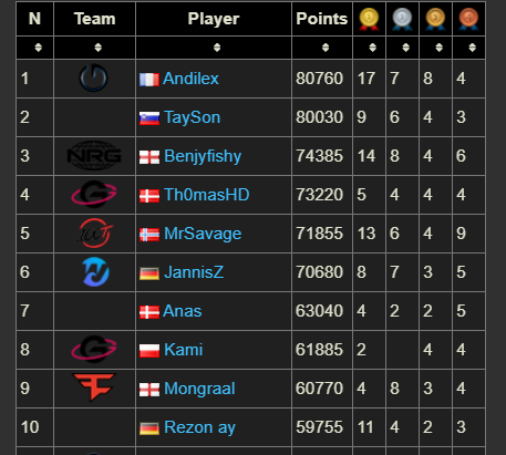 benjyfishy's tweet photo. 3RD IN PR THIS YEAR DIDNT DO AS GOOD IN LAST 2 SEASONS BUT GONNA GET 1ST NEXT YEAR 😃 https://t.co/cpC1Y43uIe