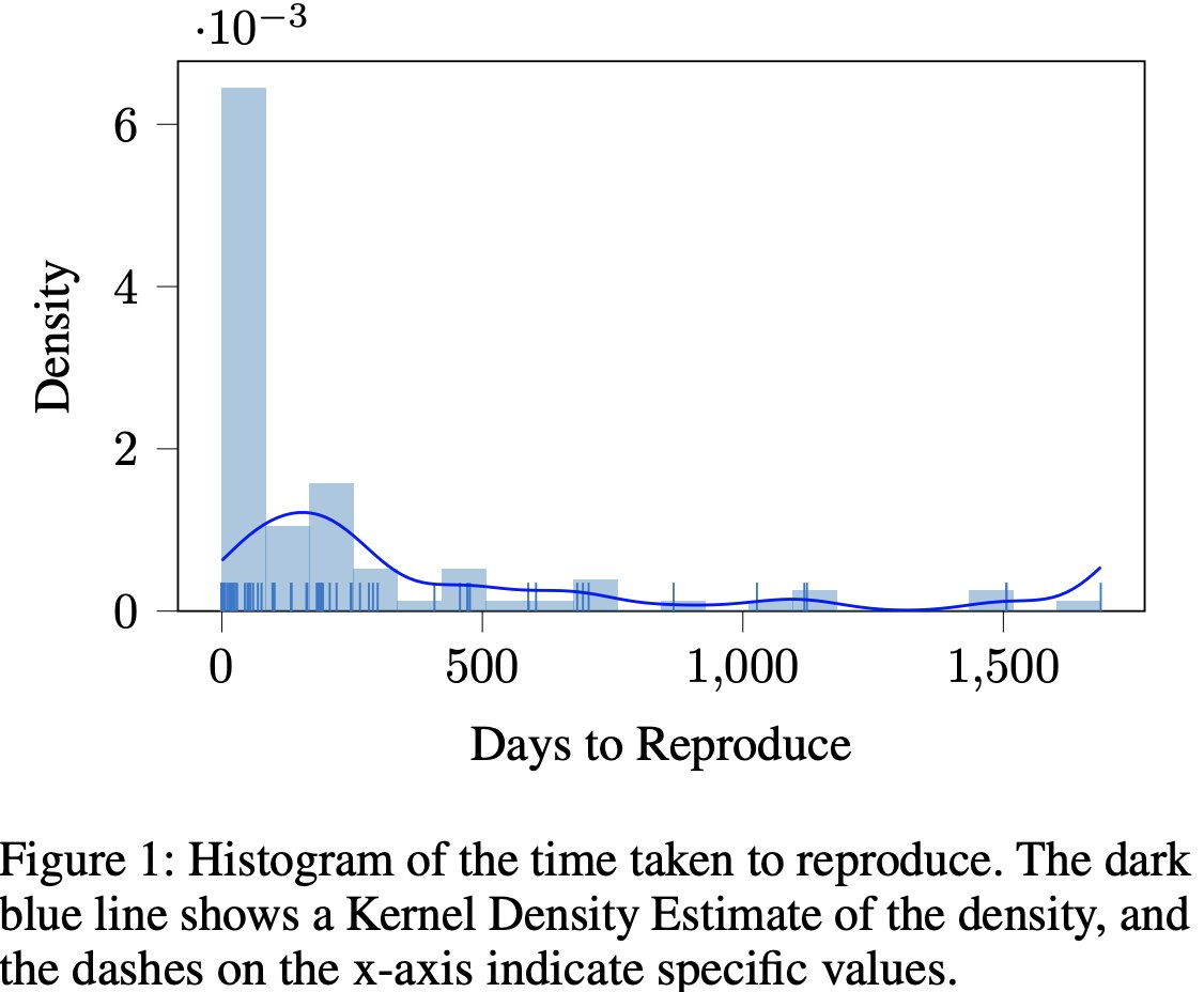 So I went back through all my code I had access to and from git commits determined a completion date. Start date from  @mendeley_com . This now gives time to complete (rough, take with salt) for most of the reproduced papers! You can see a heavy tail to this distribution 