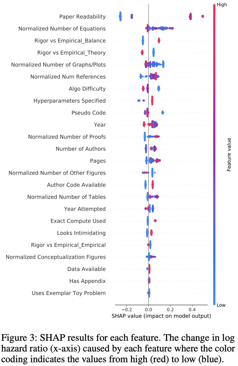 Time to reproduce is more objective and informative! This can also be described as a survival analysis which lets us considered failed replications as right censored, meaning more effort/time needed to reproduce. Lets us finish the study, and gives us an effect size of time spent